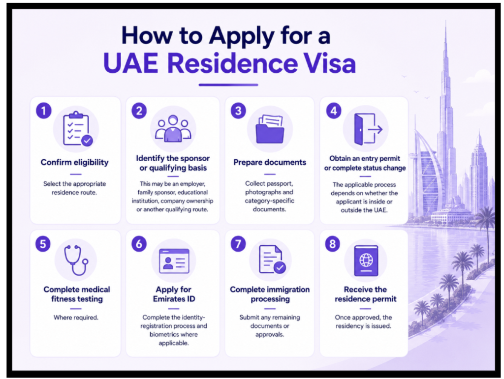 HOW TO APPLY FOR RESIDENCE VISA INFOGRAPHIC IMAGE
